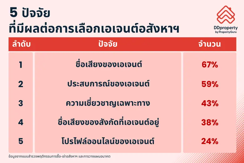 เปิดเช็กลิสต์พิชิตความเสี่ยง เลือกเอเจนต์อสังหาฯ อย่างไร ให้ปลอดภัย ไม่โดนหลอก