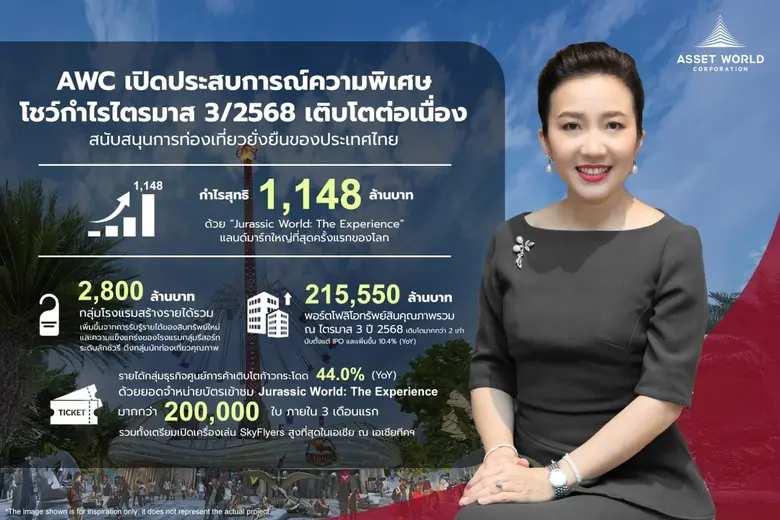 AWC เปิดประสบการณ์ความพิเศษ พร้อมกำไรสุทธิไตรมาส 3/2568 เติบโตต่อเนื่องสู่ 1,148 ล้านบาท ด้วย "Jurassic World: The Experience"