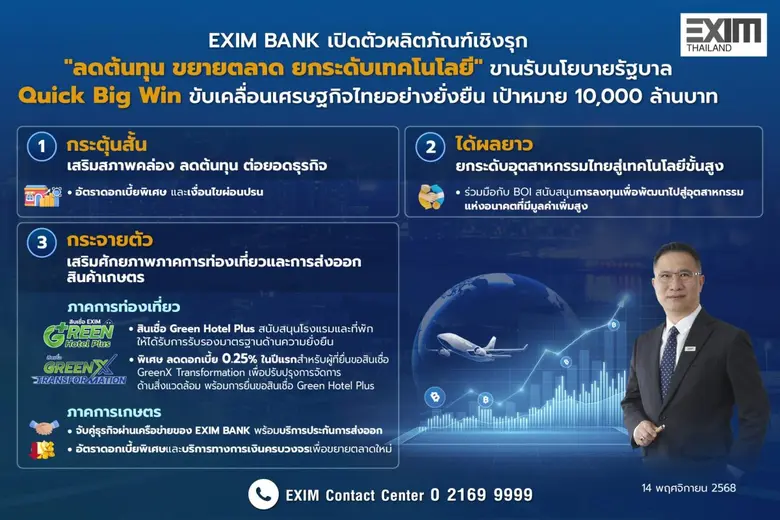 EXIM BANK เปิดตัวผลิตภัณฑ์เชิงรุก "ลดต้นทุน ขยายตลาด ยกระดับเทคโนโลยี" ขานรับนโยบายรัฐบาล Quick Big Win ขับเคลื่อนเศรษฐกิจไทยอย่างยั่งยืน เป้าหมาย 10,000 ล้านบาท