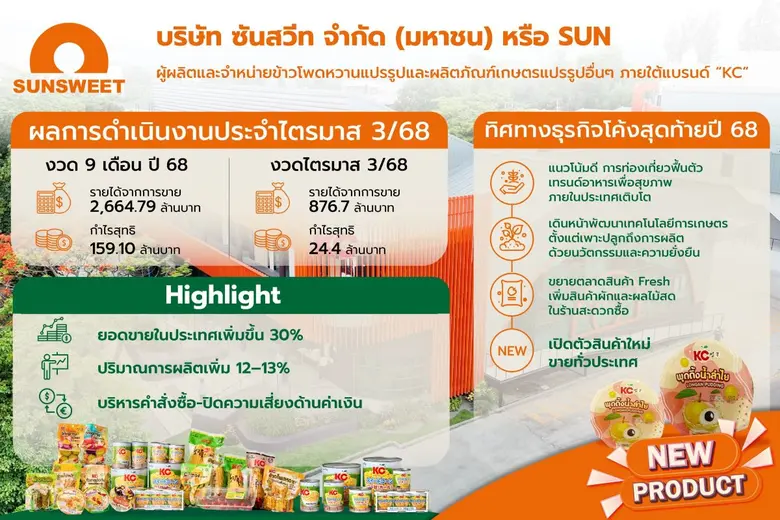 SUN โค้งท้ายปี 68 ออเดอร์พุ่งกว่า 2,000 ตู้ รับดีมานด์ในประเทศโต เปิดตัว "พุดดิ้งน้ำลำไย" เสริมพอร์ต