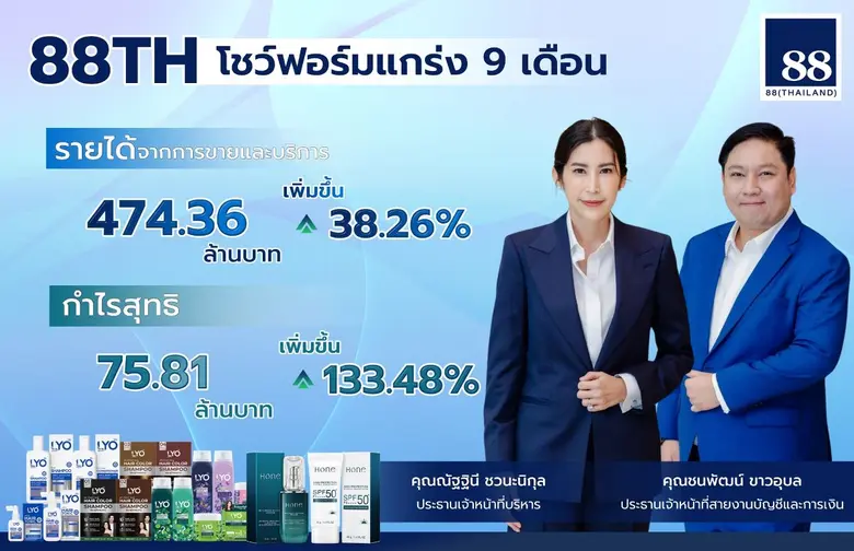 "88TH" โชว์ฟอร์มแกร่ง 9 เดือน "LYO-Skincare-ออนไลน์" โกยกำไรสุทธิ พุ่ง133%