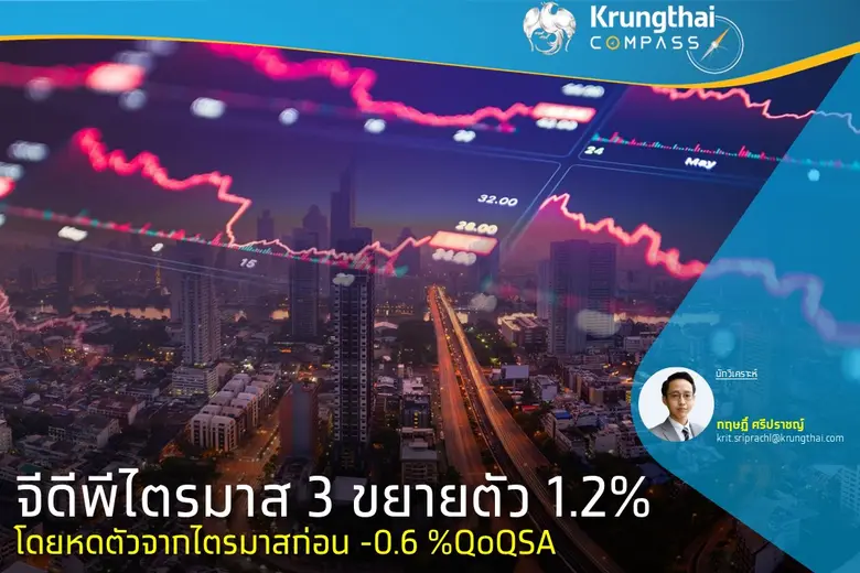 จีดีพีไตรมาส 3 ขยายตัว 1.2% โดยหดตัวจากไตรมาสก่อน -0.6 %QoQSA