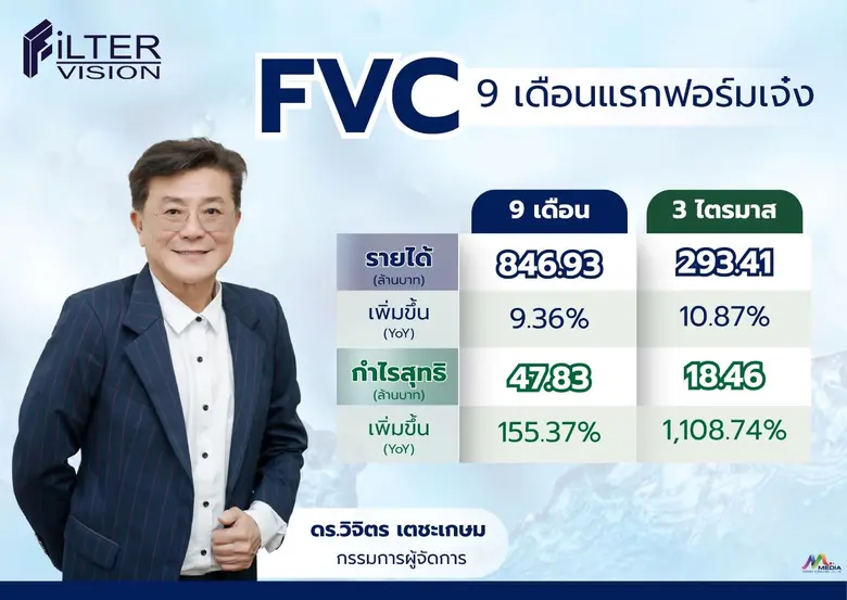 FVC ฟอร์มเจ๋ง โชว์งบ 9 เดือน ทะยานตามนัด กำไรพุ่ง 155% (YoY)