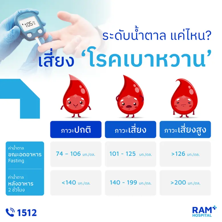 ระดับน้ำตาล แค่ไหน? เสี่ยง "โรคเบาหวาน"