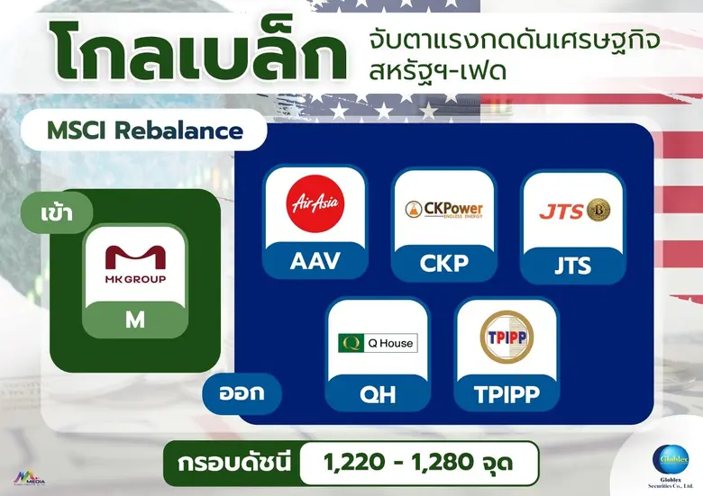 "โกลเบล็ก"จับตาแรงกดดันเศรษฐกิจสหรัฐฯ-เฟด