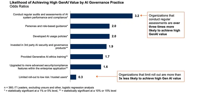 Gartner Survey Finds Regular AI System Assessments Triple the Likelihood of High GenAI Value