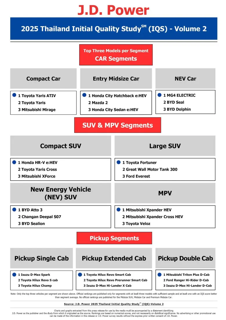Vehicle Noises, ADAS and Charging-Related Issues Increase, While Thailand's Overall New-Vehicle Quality Holds Steady, J.D. Power Finds