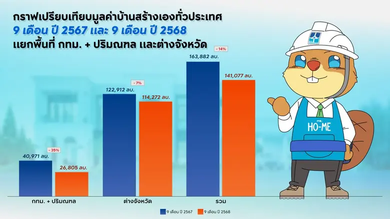 เจาะลึกตลาดรับสร้างบ้าน Q2-Q3 ปี 68 โต 7% ภูมิภาคผลงานเด่น ยอดพุ่ง 81% ชี้แนวโน้ม Q4 เติบโตต่อ