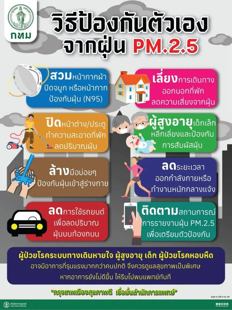 กทม.เข้มมาตรการรับมือค่าฝุ่น PM2.5 พุ่งสูง เปิดคลินิกมลพิษ-สายด่วนสุขภาพ 1646 ดูแลประชาชนกลุ่มเสี่ยง