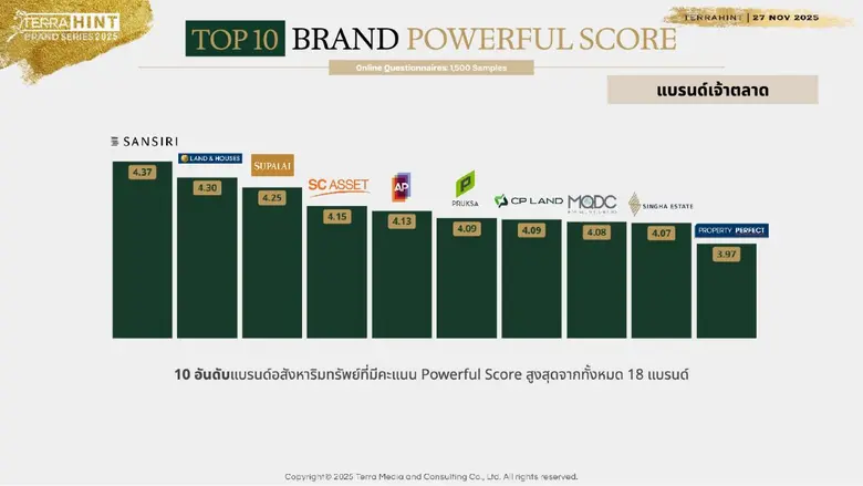 แสนสิริคว้า 2 รางวัลสูงสุดแห่งปี จากเวที Terra BKK ส่งท้ายปี 2568 "Hall of Fame" ครองเบอร์หนึ่ง "The Most Powerful Real Estate Brand 2025" ปีที่ 8