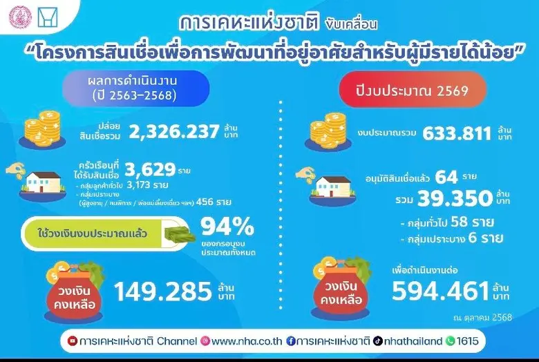 การเคหะแห่งชาติ ชูแนวคิด ปี 2569 "Go Green &amp; Growth Together" เดินหน้าพัฒนาเมือง - ที่อยู่อาศัยอย่างยั่งยืน