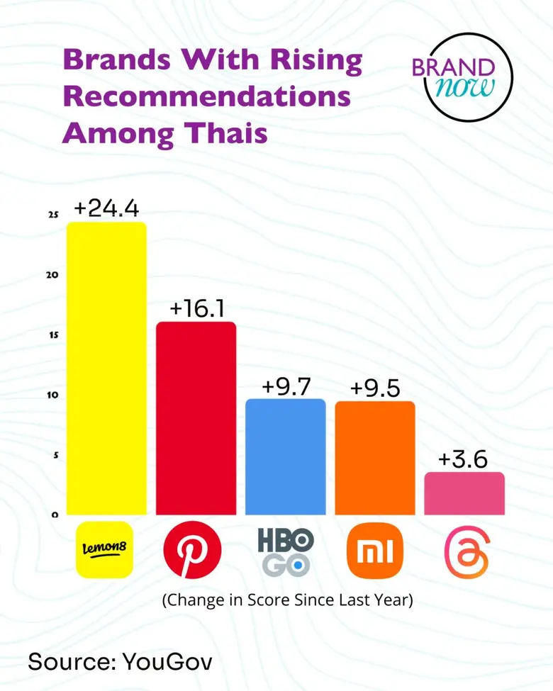 การจัดอันดับแบรนด์เทคโนโลยีปี 2568: เจ้าแห่งอาณาจักร Mobile-First ของประเทศไทย