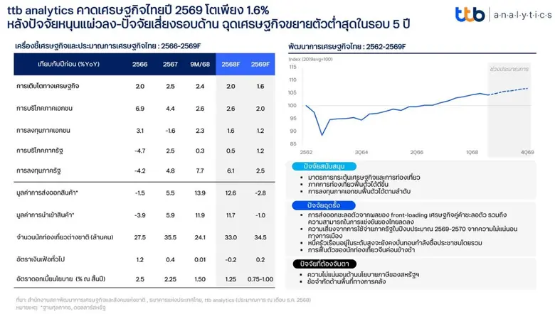 ttb analytics คาดเศรษฐกิจไทยปี 2569 โตเพียง 1.6% หลังปัจจัยหนุนแผ่วลง-ปัจจัยเสี่ยงรอบด้าน