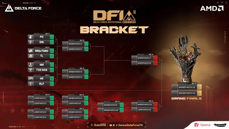 Garena Delta Force เตรียมเปิดศึกอีสปอร์ตโหมด Warfare 20v20 สุดยิ่งใหญ่ครั้งแรกของโลก 11 ธ.ค. นี้