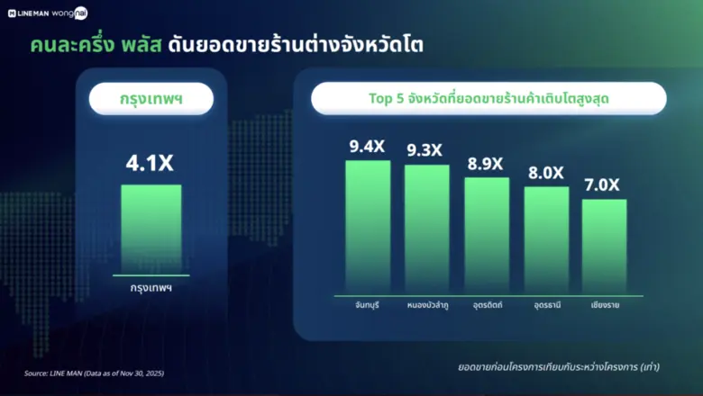 LINE MAN Wongnai ชี้ธุรกิจร้านอาหารปลายปี 2025 ฟื้นตัวชัด แรงส่ง "คนละครึ่ง พลัส" ดันยอดร้านโตเฉลี่ย 4 เท่าทั่วประเทศ