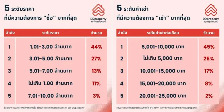 เปิดอินไซต์คนหาบ้าน 2025 เมื่อดีมานด์ตั้งอยู่ท่ามกลางพายุความท้าทาย หวังภาครัฐปลดล็อกโอกาสสู่การมีบ้าน