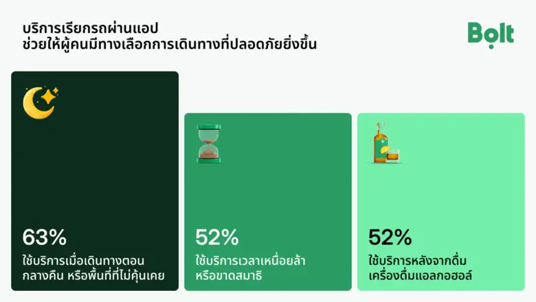 โบลท์ (Bolt) ร่วมกับ IPSOS เผยผลสำรวจล่าสุด ชี้บริการเรียกรถผ่านแอปฯ ช่วยเพิ่มความมั่นใจและยกระดับความปลอดภัยในการเดินทางยามค่ำคืน
