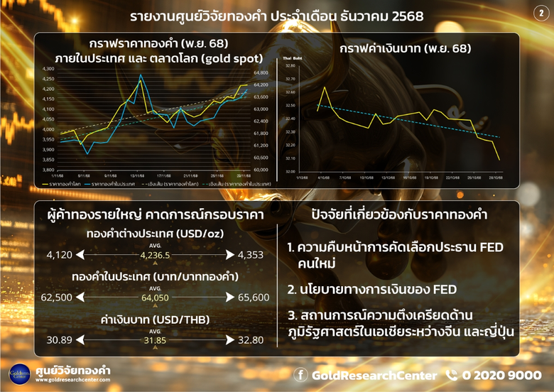 นโยบายดอกเบี้ยเฟด ดันดัชนีความเชื่อมั่นราคาทองคำ ธ.ค. 68 ปรับบวก