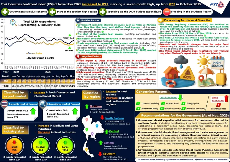 Confidence Index Surges in November FTI Urges Government to Accelerate Flood Recovery and Promote Clean EnergyMr. Kriengkrai Thiennukul, Chairman of the