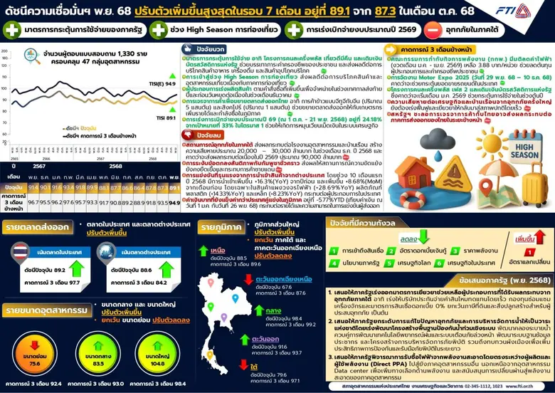 ดัชนีเชื่อมั่น เดือน พ.ย. พุ่ง ส.อ.ท. แนะรัฐเร่งฟื้นฟูน้ำท่วม-หนุนพลังงานสะอาด