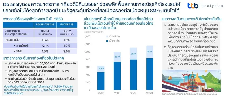 ttb analytics คาดมาตรการ "เที่ยวดีมีคืน 2568" ช่วยพลิกฟื้นสถานการณ์ธุรกิจโรงแรมให้ขยายตัวในโค้งสุดท้ายของปี แนะรัฐกระตุ้นท่องเที่ยวเมืองรองต่อเนื่องหนุน SMEs เติบโตได้