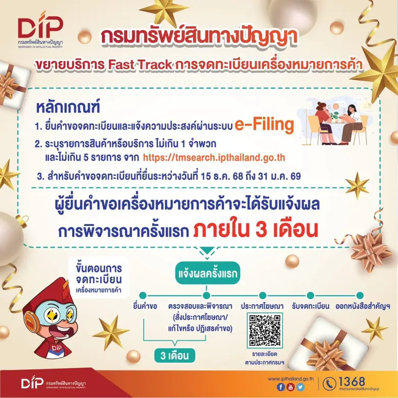 ข่าวดีส่งท้ายปี! กรมทรัพย์สินทางปัญญา หนุนผู้ประกอบการไทยสร้างแต้มต่อทางธุรกิจ เปิด Fast Track รับจดเครื่องหมายการค้าเร่งด่วน กรณีพิเศษ รู้ผลไวภายใน 3 เดือน เฉพาะคำขอที่ยื่นจดทะเบียนช่วงปีใหม่ 2569 นี้เท่านั้น