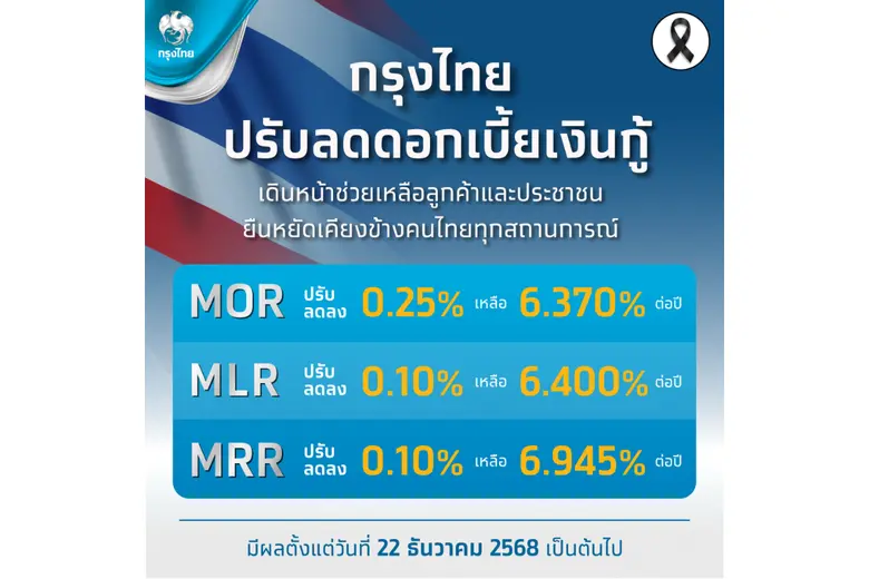 กรุงไทยปรับลดอัตราดอกเบี้ยเงินกู้สูงสุด 0.25% ต่อปี บรรเทาภาระทางการเงินให้ประชาชน และภาคธุรกิจ มีผล 22 ธ.ค.นี้