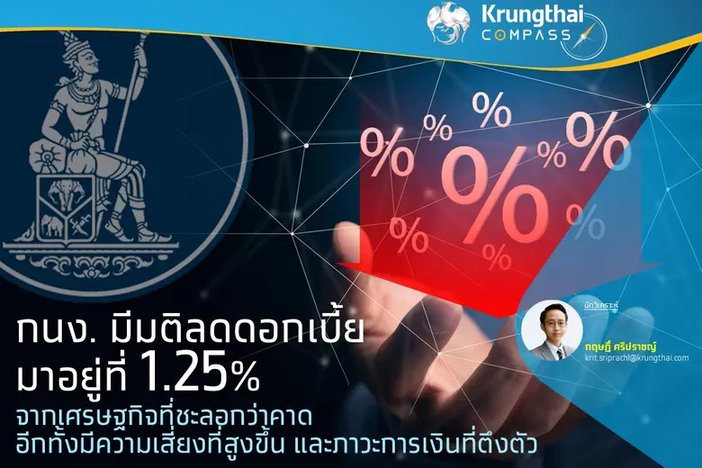 กนง. มีมติลดดอกเบี้ยมาอยู่ที่ 1.25% จากเศรษฐกิจที่ชะลอกว่าคาด อีกทั้งมีความเสี่ยงที่สูงขึ้น และภาวะการเงินที่ตึงตัว