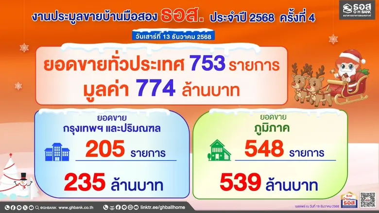 ธอส. เผยผลประมูลครั้งที่ 4 ส่งท้ายปี 2568 จำหน่ายสูงถึง 774 ล้านบาท ดันบ้านมือสองขายดีเกินเป้าหมายที่ตั้งไว้