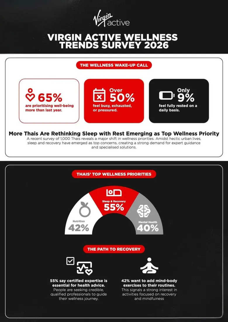 Thais Put Rest First: Virgin Active Survey Reveals Sleep and Recovery Now Lead Wellness Priorities
