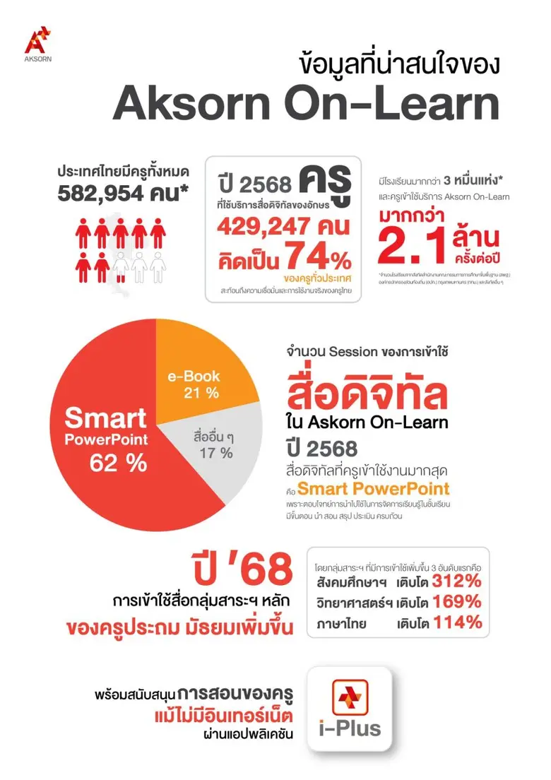 อักษร เอ็ดดูเคชั่น "พลิกโฉมการศึกษาสู่ยุคดิจิทัล" มีผู้เข้าใช้งาน Aksorn On-Learn มากกว่า 2.1 ล้านครั้ง พร้อมรับนโยบาย Anywhere Anytime Learning