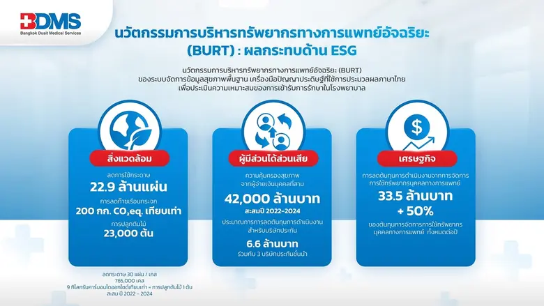 BDMS ตอกย้ำความเป็นผู้นำ ใช้ AI "BURT" ปฏิวัติการบริหารทรัพยากรการแพทย์