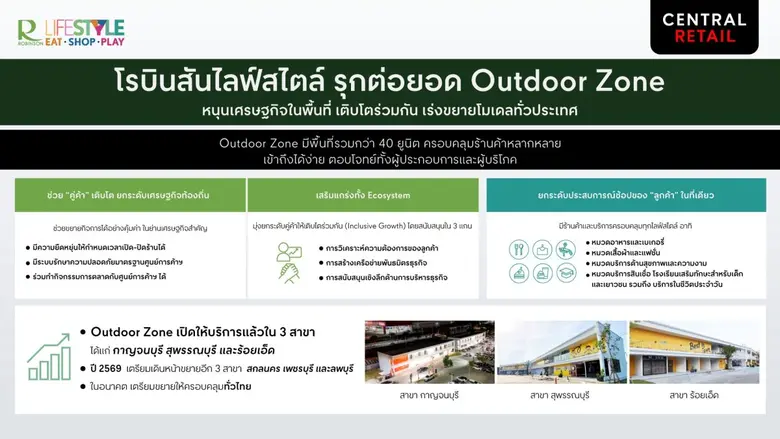 โรบินสันไลฟ์สไตล์ ในเครือเซ็นทรัล รีเทล รุกต่อยอดความสำเร็จของ "Outdoor Zone" เร่งเสริมศักยภาพเศรษฐกิจท้องถิ่น เติบโตร่วมกัน