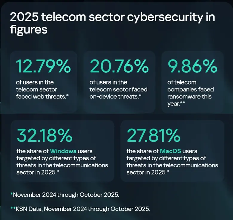 แคสเปอร์สกี้ชี้ ภัยคุกคามภาคโทรคมนาคมจากปีนี้ จะต่อเนื่องไปถึงปี 2026 เทคโนโลยีใหม่ๆ เพิ่มความเสี่ยงใหม่ๆ
