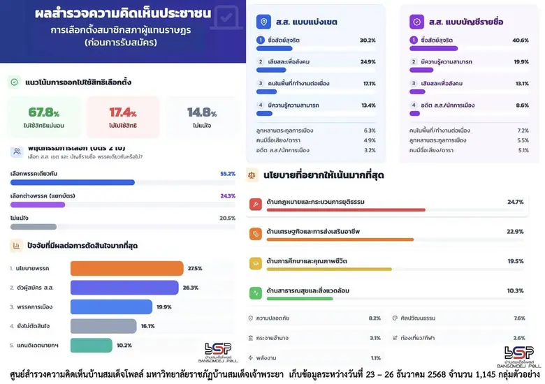67.8 % คนกทมจะออกไปเลือกสมาชิกสภาผู้แทนราษฏร อยากได้ผู้ที่มีความซื่อสัตย์สุจริต อยากได้นโยบายด้านกฎหมายและกระบวนการยุติธรรม จะตัดสินใจเลือกจากนโยบายพรรคการเมือง