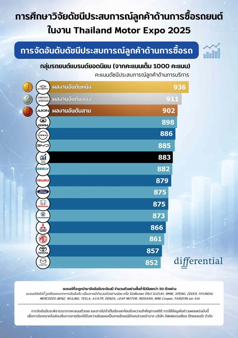 เผยผลวิจัยการซื้อรถใน Motor Expo 2025 "Chery - JAECOO - AION" ครอง 3อันดับแบรนด์รถที่ลูกค้าพอใจสูงสุด