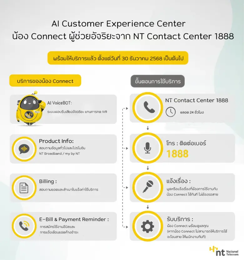 NT เตรียมส่ง "น้อง Connect" บริการลูกค้า ตอบรับเทรน AI ด้วยระบบ Ai Customer Experience Center