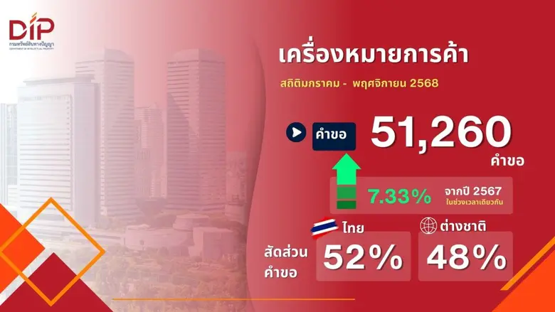 "อรมน" เผยสถิติขอจดทะเบียน/แจ้งข้อมูลทรัพย์สินทางปัญญาพุ่ง!11 เดือนแรกปี 68 ยอดรวมกว่า 82,000 คำขอสะท้อนพลังนวัตกรรม ผลงานสร้างสรรค์ โตแรงต่อเนื่อง