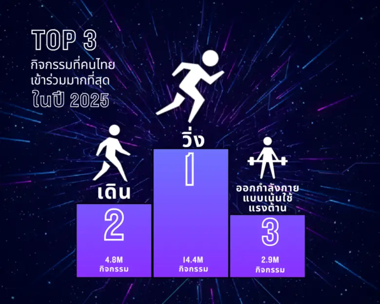 Garmin เปิดรายงานฟิตเนส ชี้เทรนด์ออกกำลังกายปี 2025 โตแรง 'การวิ่ง' ยังครองใจคนไทย ขณะที่ 'กีฬาแร็กเก็ต' เป็นเทรนด์ใหม่มาแรงทั่วเอเชีย