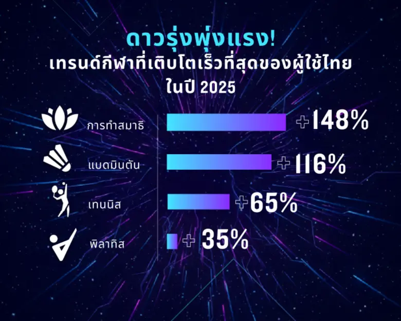 Garmin เปิดรายงานฟิตเนส ชี้เทรนด์ออกกำลังกายปี 2025 โตแรง 'การวิ่ง' ยังครองใจคนไทย ขณะที่ 'กีฬาแร็กเก็ต' เป็นเทรนด์ใหม่มาแรงทั่วเอเชีย