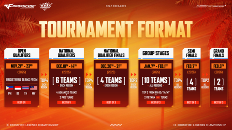 เปิดศึก CrossFire: Legends Championship ครั้งแรก! ทีมเอเชียตะวันออกเฉียงใต้ชิงรางวัลกว่า 2 ล้านบาท