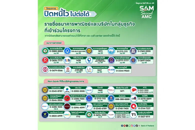 SAM เผยยอดผู้สนใจสมัคร "ปิดหนี้ไว ไปต่อได้" เพียง 3 วันแรก ลูกหนี้แห่ลงทะเบียนแล้วเฉียด 9 หมื่นราย