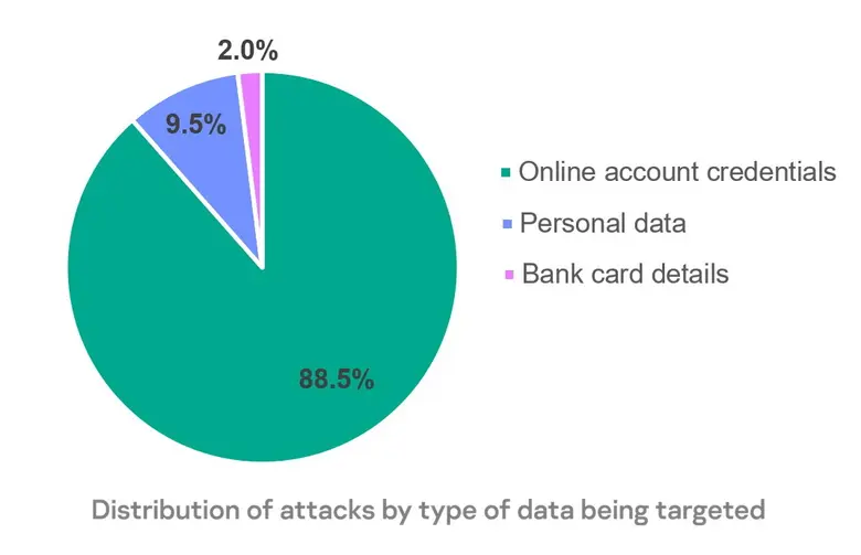 แคสเปอร์สกี้เผยเส้นทางของข้อมูลที่ถูกขโมยด้วยฟิชชิง ถูกใช้ประโยชน์นานหลายปี