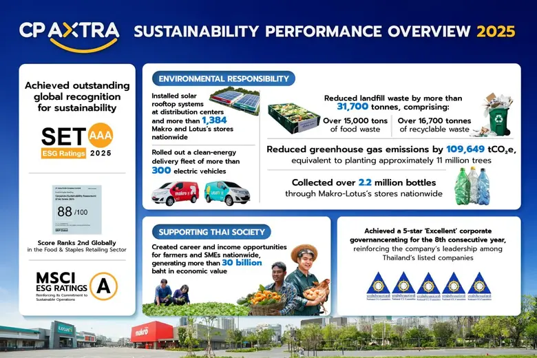 CP AXTRA Reinforces Sustainability Leadership in Thailand's Retail and Wholesale Sector with Global Recognition, Showcasing ESG Excellence and Business Growth