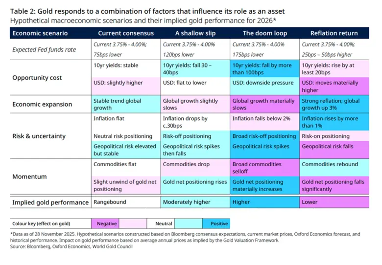 สภาทองคำโลกเผยแนวโน้มทองคำในปี 2569 ชี้สถานการณ์ที่อาจส่งผลต่อราคาทองคำในประเทศไทยและทั่วโลกในปีนี้