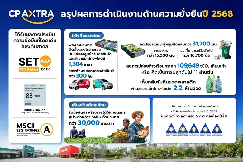 ซีพี แอ็กซ์ตร้า ตอกย้ำองค์กรยั่งยืน ยกระดับ ESG สู่มาตรฐานโลก