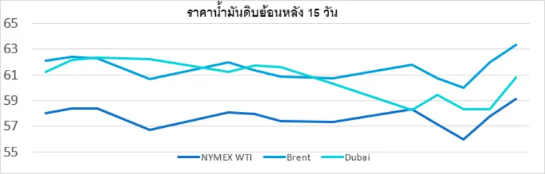 สถานการณ์ตลาดน้ำมัน สัปดาห์วันที่ 12 - 16 ม.ค. 69 และแนวโน้มสัปดาห์วันที่ 19 - 23 ม.ค. 69