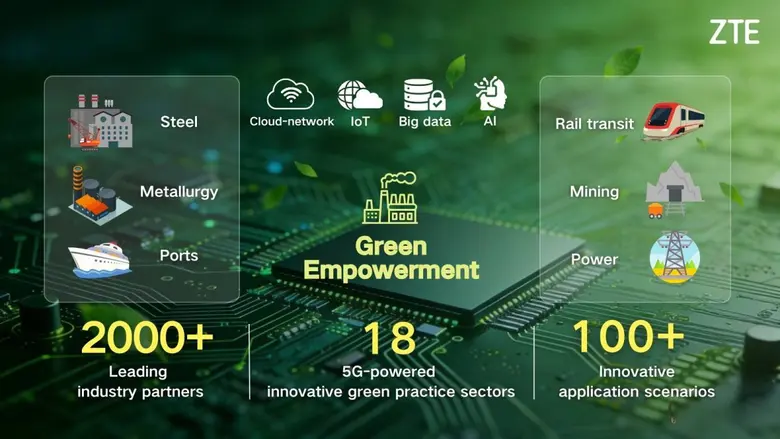ZTE ได้รับการจัดอันดับใน CDP Climate A List ต่อเนื่องเป็นปีที่ 3ติดอันดับ Top 4% ของบริษัทชั้นนำทั่วโลก