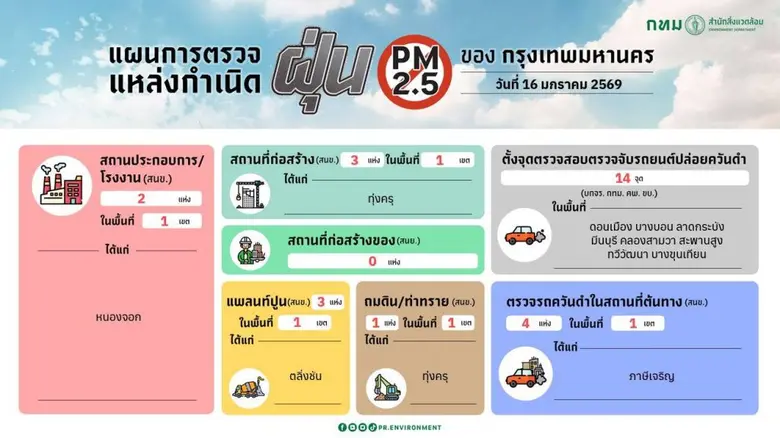 กทม. เดินหน้าแก้ไขปัญหาฝุ่นละออง PM2.5 ยกระดับ 10 มาตรการ-บูรณาการความร่วมมือทุกภาคส่วน