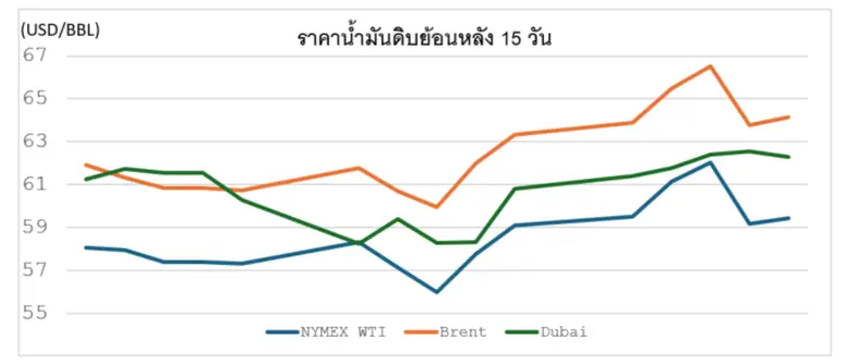 สถานการณ์ตลาดน้ำมัน สัปดาห์วันที่ 19 - 23 ม.ค. 69 และแนวโน้มสัปดาห์วันที่ 26-30 ม.ค. 69